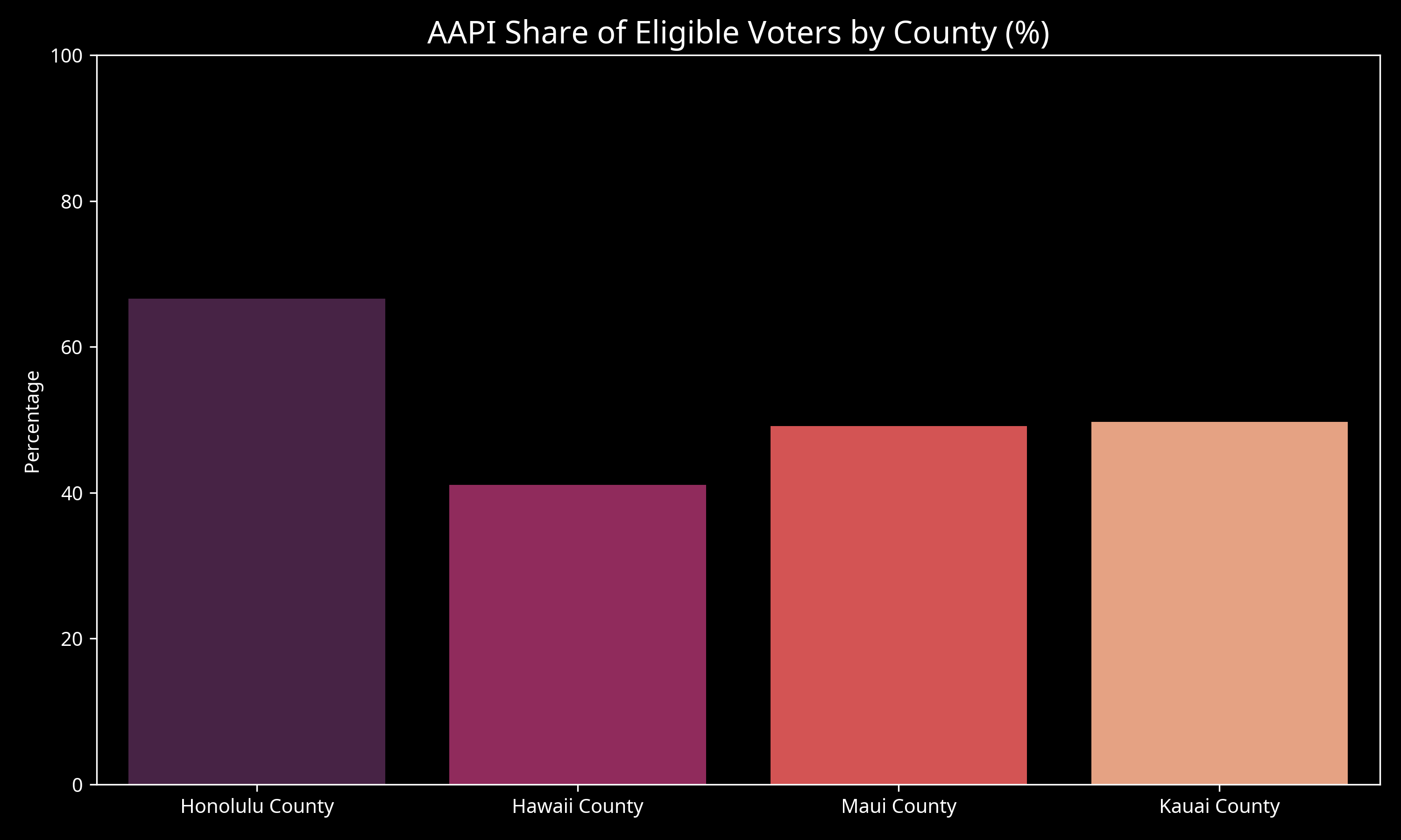 Voter Share by County