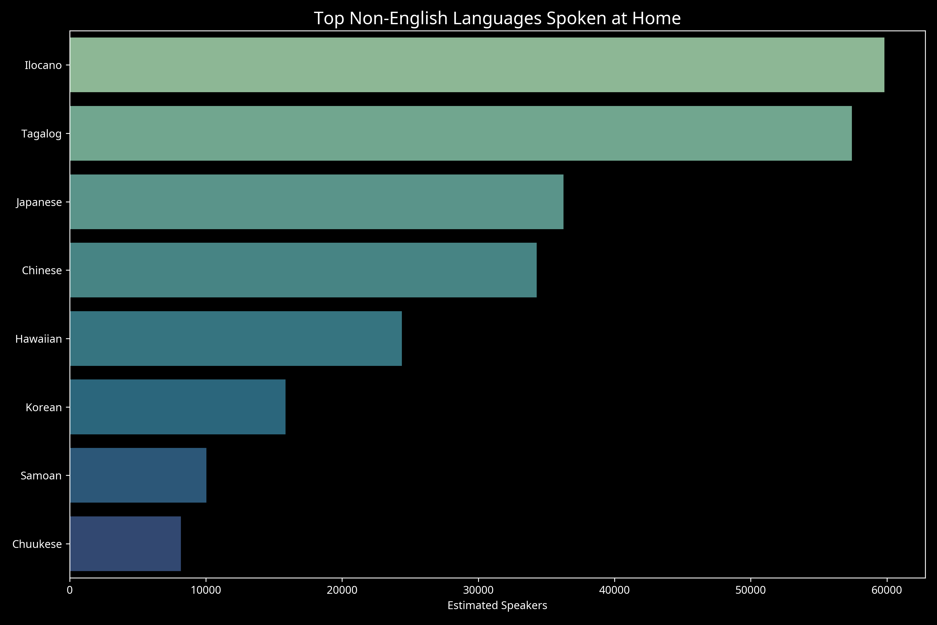 Top Languages